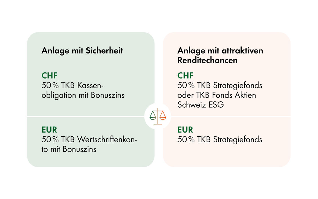 Wie ist der TKB DuoInvest zusammengesetzt?