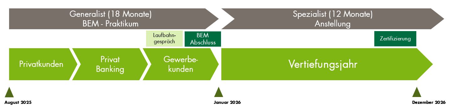 Ausbildungsverlauf BEM fuer Ausschreibung